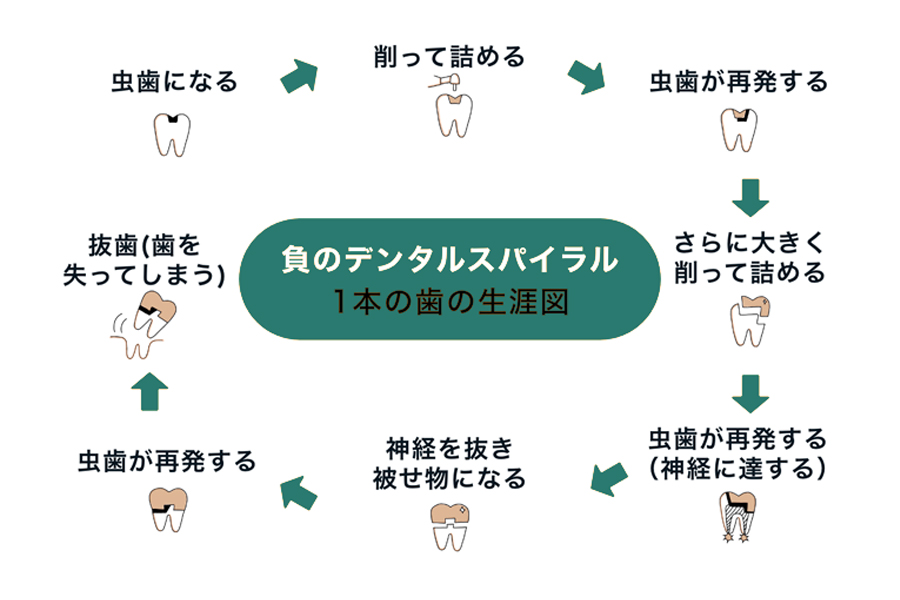 定期健診について